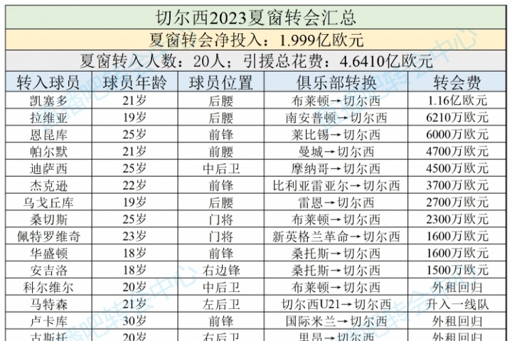 伯利＞亨利🤣单一转会窗投入:利物浦1.5亿砸伊萨克也不及切尔西