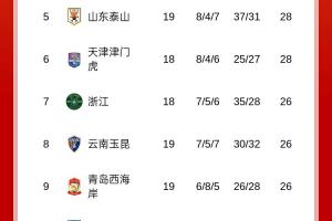 身后紧追！中超积分榜：海港取3分&距榜首申花4分，蓉城先赛升第3