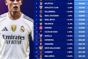 西甲球队身价榜：皇马14亿欧居首，巴萨11.1亿欧次席，马竞第三