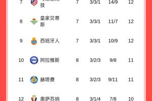 西甲积分榜：巴萨客场输球错失登顶良机 皇马2分继续领跑