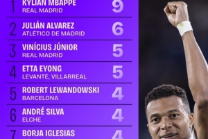 西甲射手榜：姆巴佩9球居首 阿尔瓦雷斯第二、维尼修斯第三