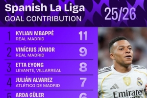 西甲参与进球次数排行：姆巴佩居首 维尼修斯第二、小蜘蛛第四