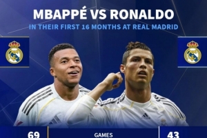 效力皇马前16个月数据：姆巴佩69场58球7助，C罗43场36球13助