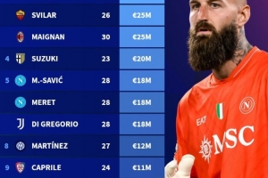 意甲门将身价排行：卡内塞基、斯维拉尔、迈尼昂2500万欧并列榜首