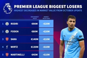 英超身价跌幅榜：罗德里和福登均下降2000万欧列前2，枪手4人上榜