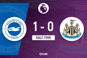 半场-布莱顿1-0纽卡斯尔 维尔贝克单刀破门鲁特尔远射造威胁