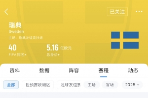 遭科索沃双杀！瑞典FIFA排名2个月狂跌11位 身价5.16亿欧世界第10