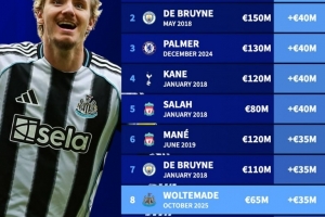英超历史单次身价涨幅榜：萨拉赫+7000万欧居首，沃尔特马德在列