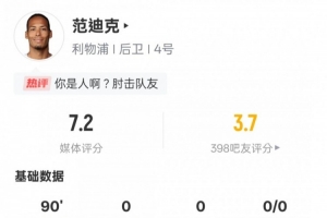 范迪克本场数据：6次争顶成功全场最多+13解围2抢断，评分7.2