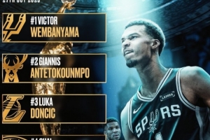 BF排新赛季MVP榜：文班力压字母哥东契奇 亚历山大库里分列四五