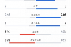 尤文vs克雷莫内塞数据：射门15比9、射正5比2、控球率49%比51%