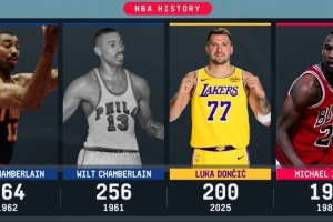 东契奇开赛季5场比赛砍200分 历史第三高&前二都是张伯伦