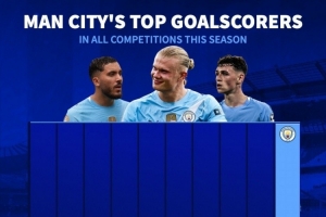 本赛季曼城队内射手榜：哈兰德18球居首，其他球员合计进15球